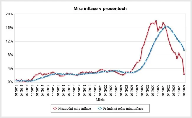 Jak odstartoval realitní trh v roce 2024 obrázek č. 2
