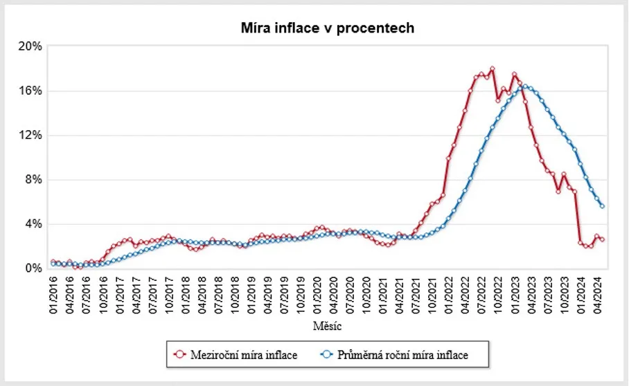 Jaro 2024 na realitním trhu v České republice obrázek č. 3